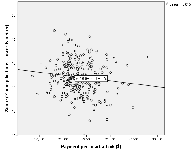 Image:Having a heart attack?  Medicare total payments to a hospital does not guarantee a better outcome.